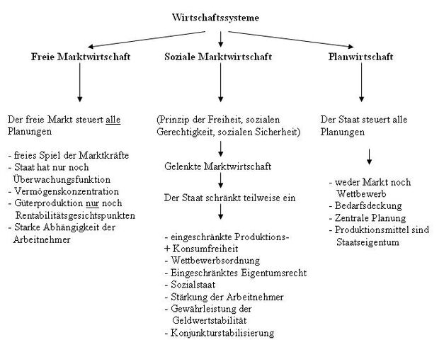Datei:Wirtschaftssysteme.jpg