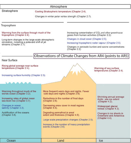 File:WGI AR5 Fig1-3.jpg