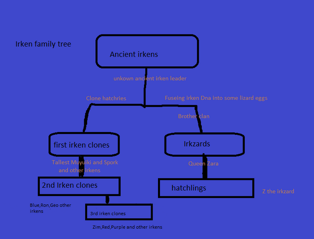 File:Irken family tree.png