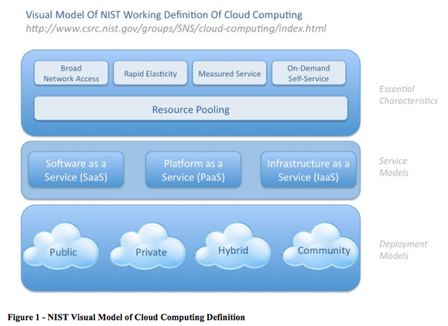 File:NISTCloud.png