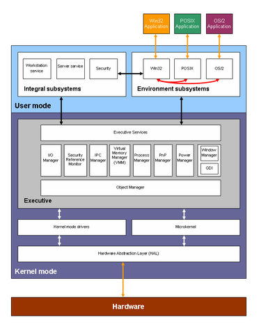 File:Windows 2000 architecture.png