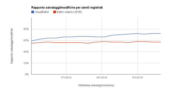 File:VisualEditor-save-edit-ratio-IT.png