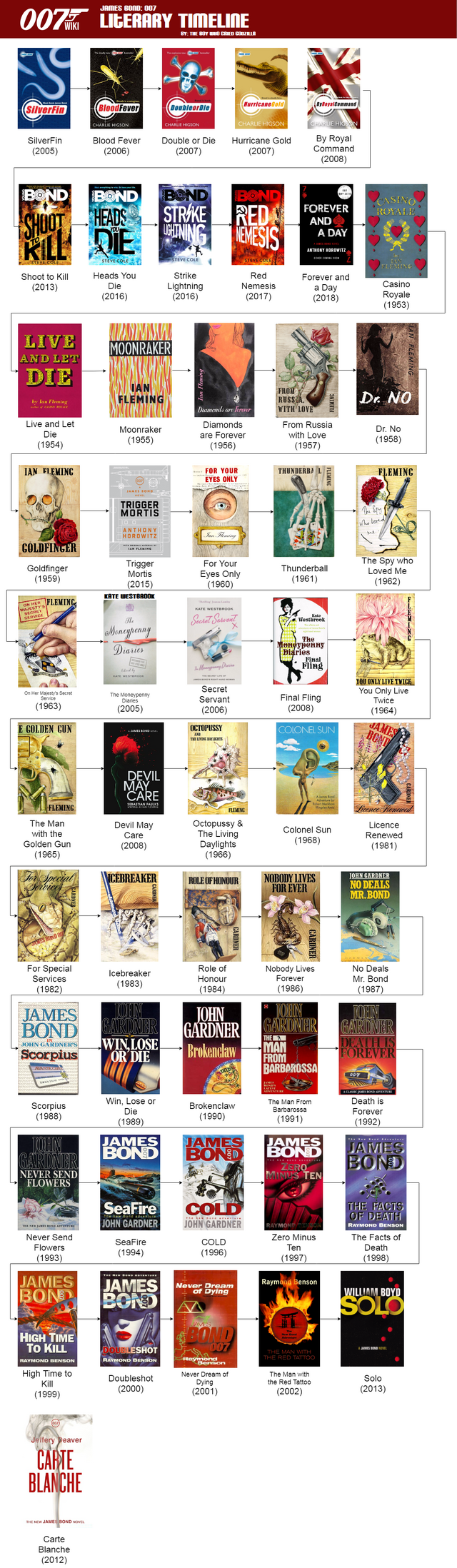 File:Bond Novels explained.png
