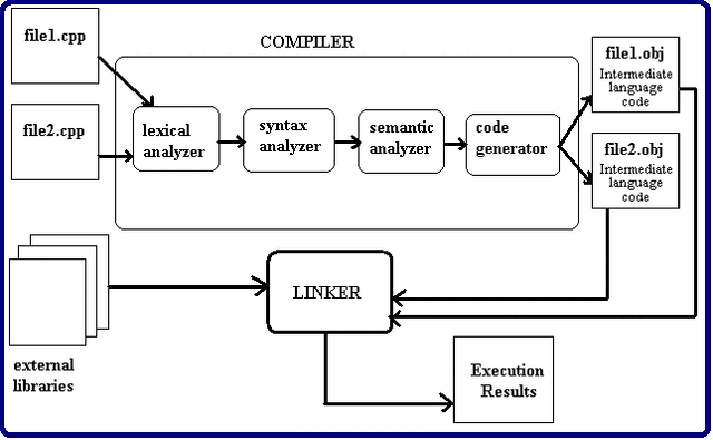 File:Compiler.gif