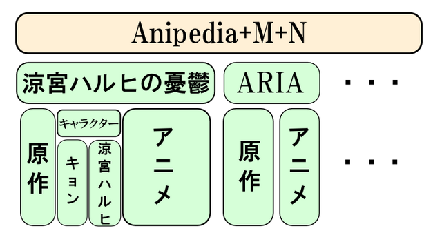ファイル:Anipedia model.png