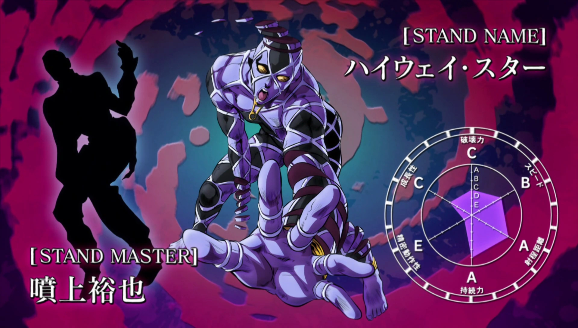 Image Highway Star Stats.png JoJo's Bizarre Encyclopedia FANDOM