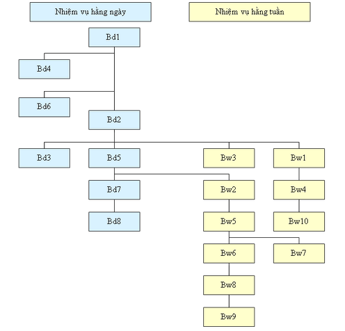 Tập tin:Routine-Tree.png