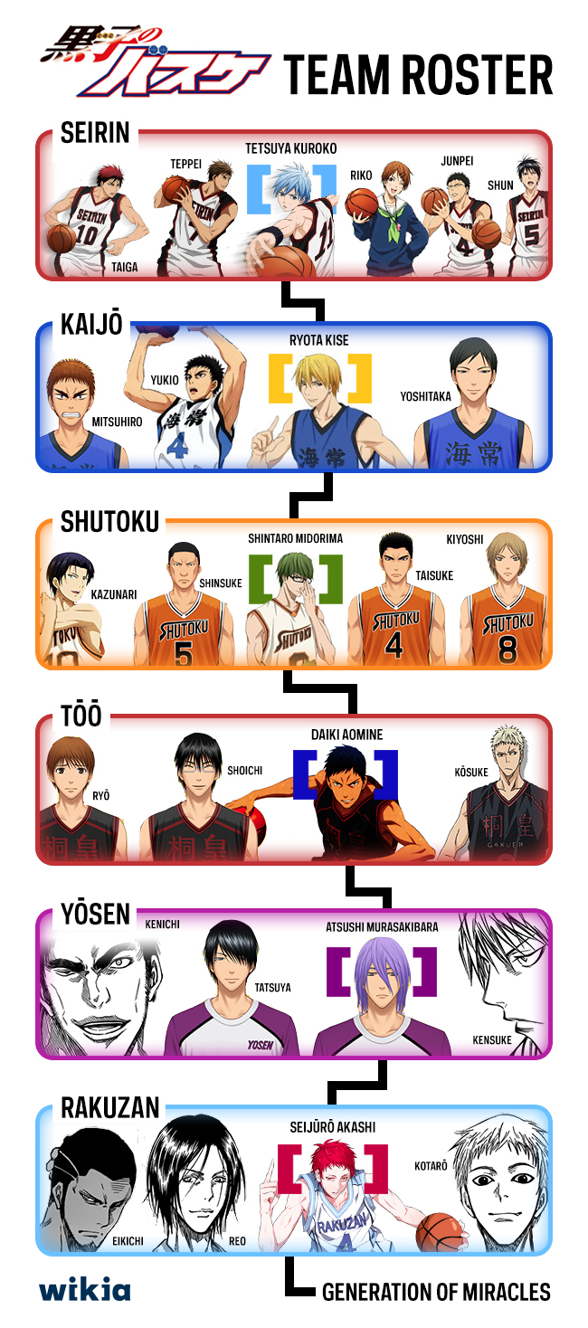 KurokoNoBasuke TeamRoster
