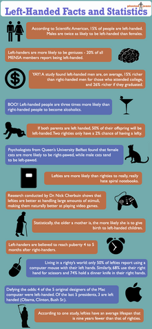 File:Left-Handed-Facts-and-Statistics.png