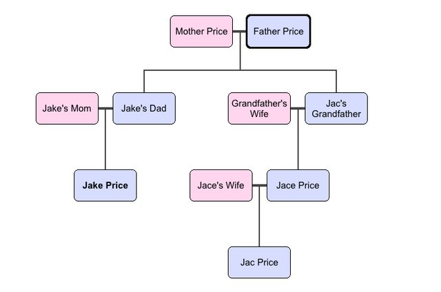 File:Price Family Tree.png