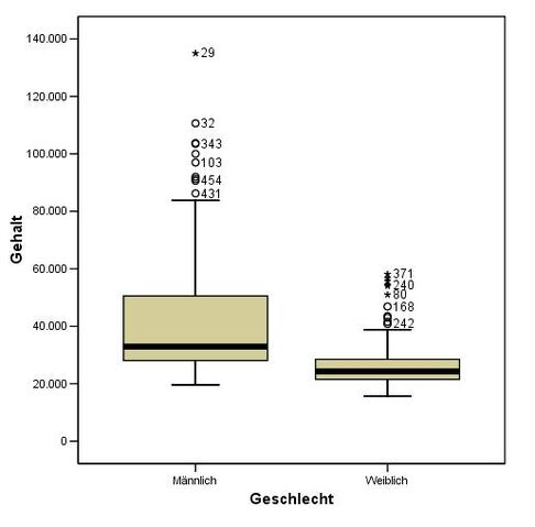 Datei:Box-plot-vergleich.jpg