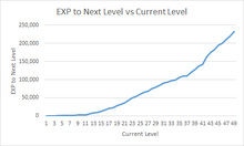 EXP Chart