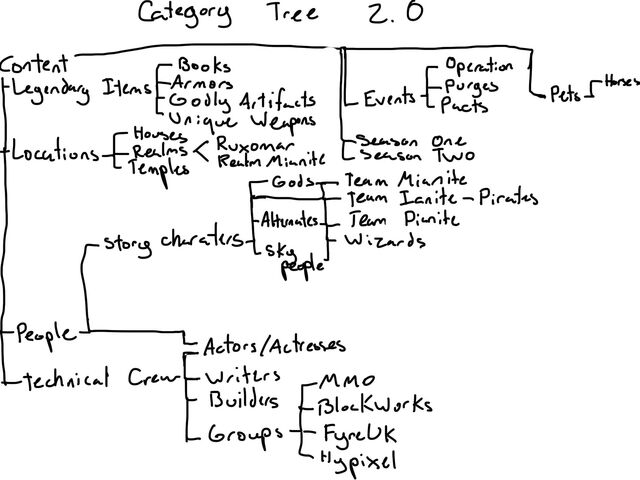 File:CategoryTree.jpg