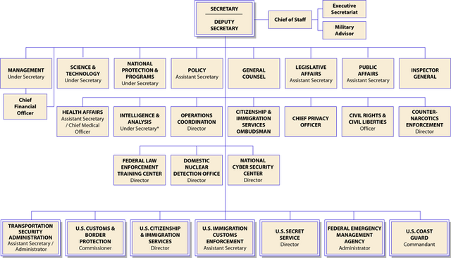 File:Homeland-security-orgchart-2008-07-17.png