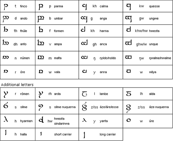 File:Sindarin alphabet.png
