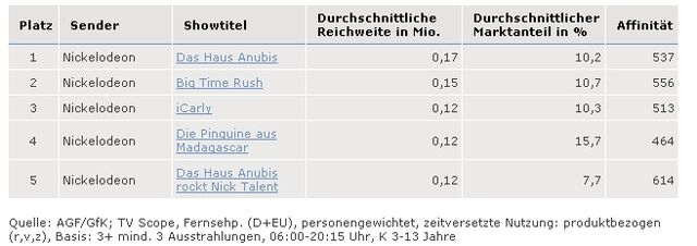 Datei:Top 5 im Dezember 2010.jpg