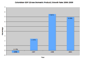 Colombia GDP Graph