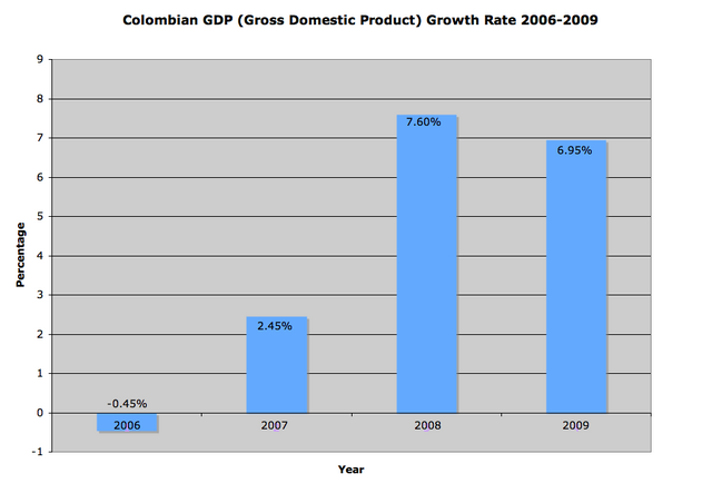 File:Colombia GDP Graph.png
