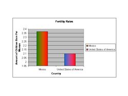 Fertility