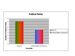 Political Parties Graph