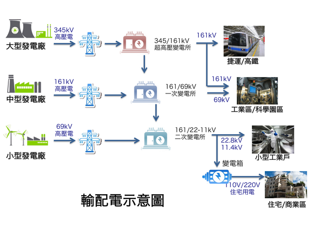 檔案:輸配電圖.png