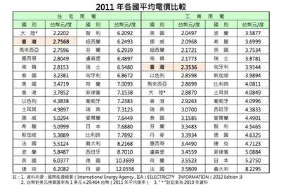 各國工業與民生用電價格比較
