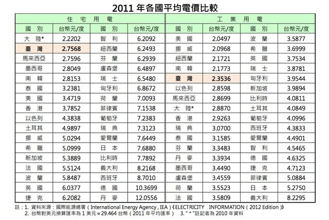 檔案:各國工業與民生用電價格比較.jpg