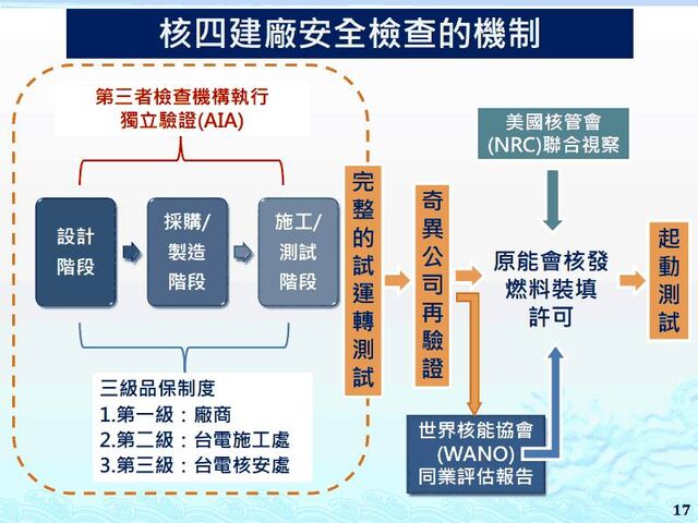檔案:核四建廠查驗機制.jpg