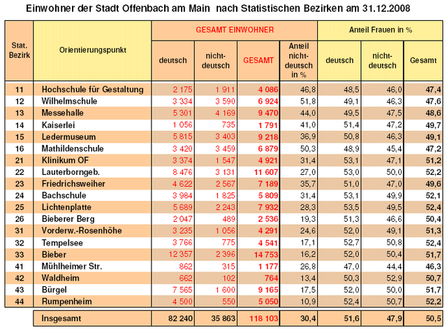 Datei:OF Statistik 2008.png