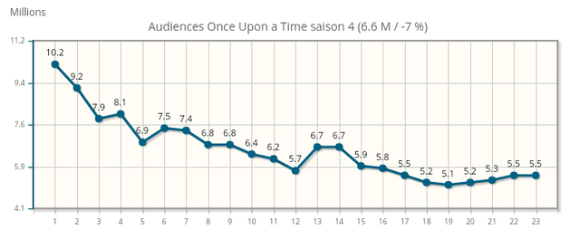 Fichier:Audiences saison 4.png