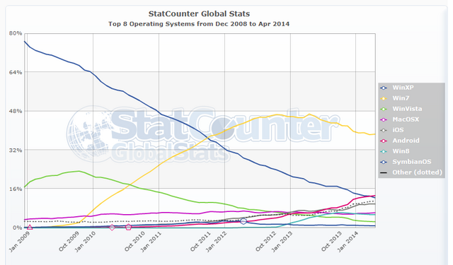 File:StatCounter-OS-2008Dec-2014Apr.png