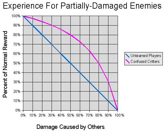 Confuse xp graph