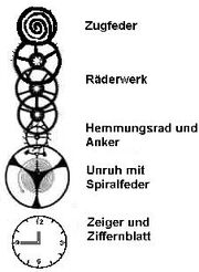 Uhrwerk Wirkungsweise.jpg