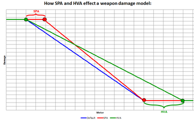 SPA and HVA attachments