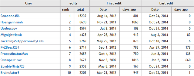 File:TopContributor24101014.png