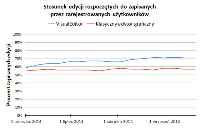 Plik:VisualEditor-save-edit-ratio.png