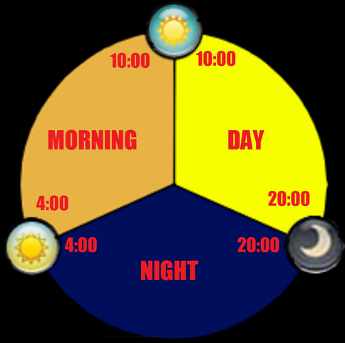 File:Time Cycles.png