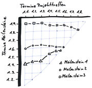 Meilenstein-Trend-Analyse