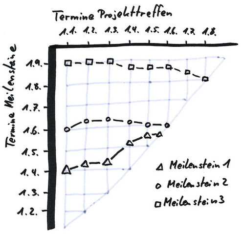 File:Meilenstein-Trend-Analyse.jpg