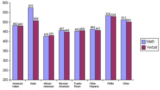File:2003 SAT by race-ethnicity.png