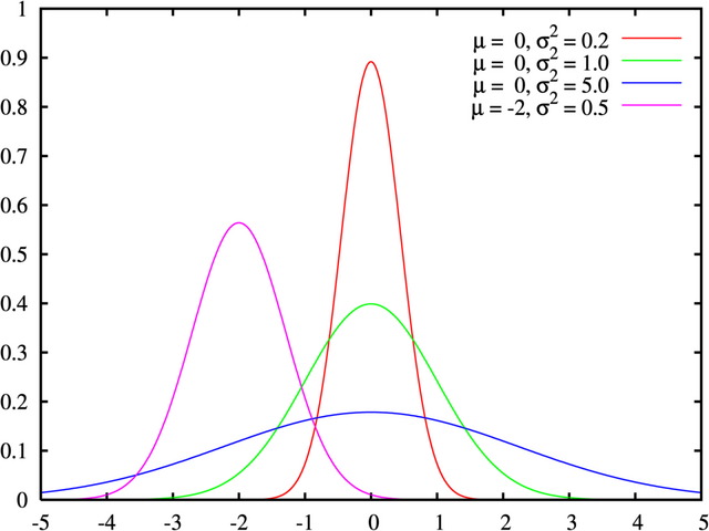 File:Normal distribution pdf.png