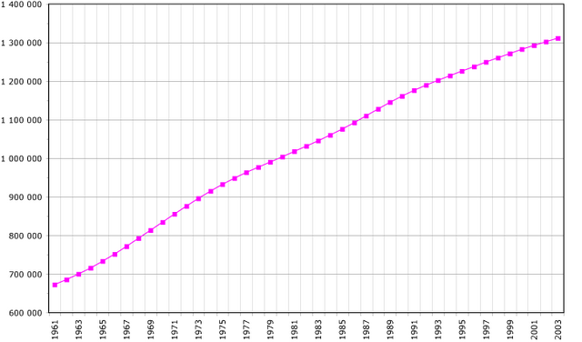 File:China-demography.png