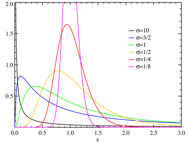 File:Lognormal distribution PDF.png