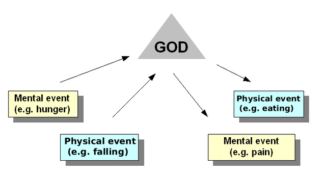 File:Occasionalism.png
