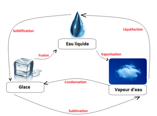 Changements d'états