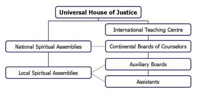 Present-bahai-administration