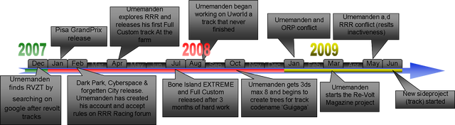 File:Urnemandens timeline.png