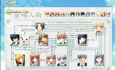 Rewrite Relationships