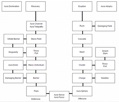 Aura Chart