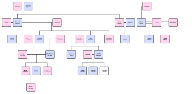 File:Farseer family tree v2.png